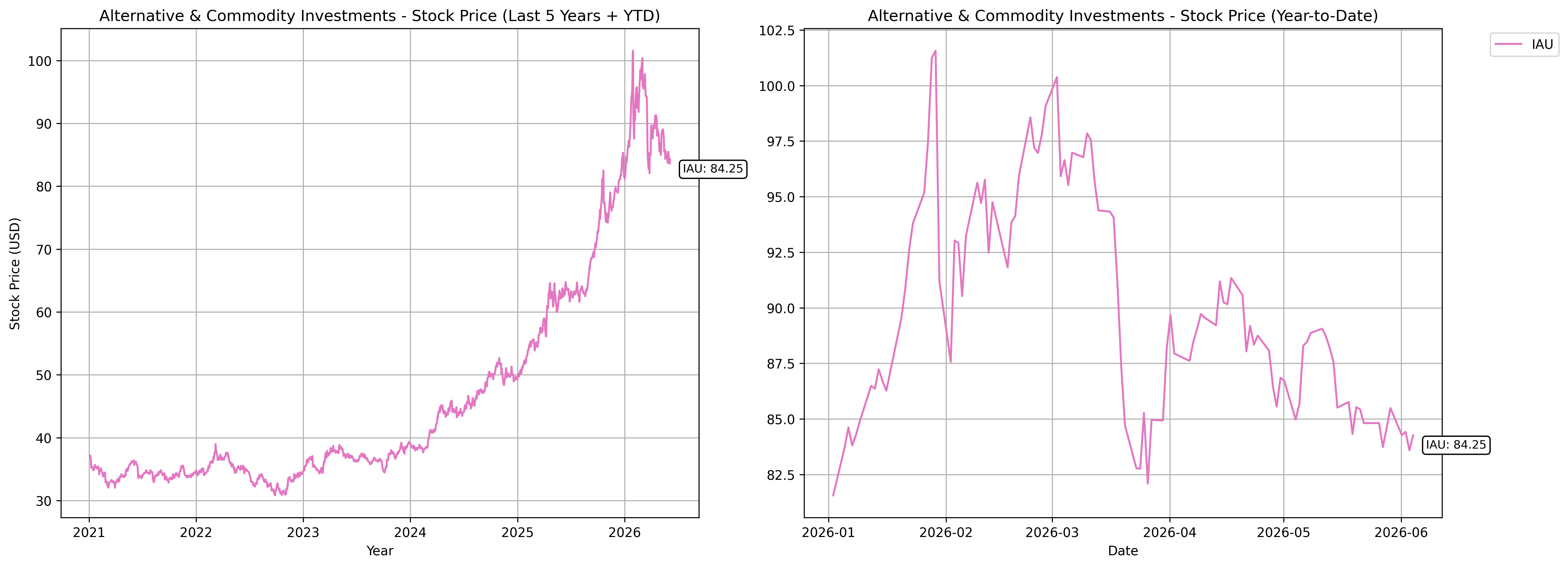 Alternative & Commodity Investments Tracker